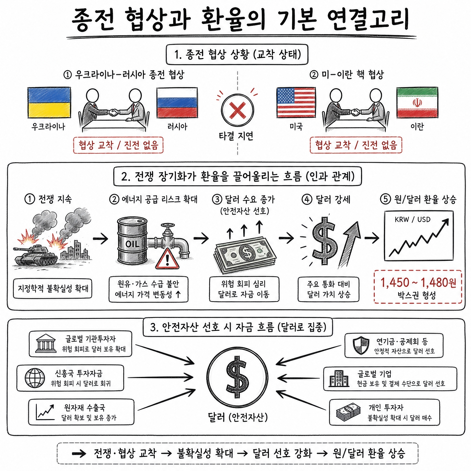 종전 협상&middot;인플레 환율 전망