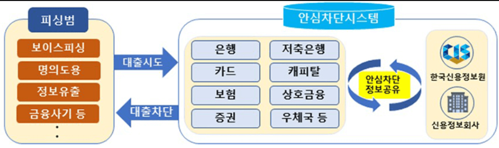 2025 여신거래 안심차단 서비스 SK텔레콤 유심 정보 유출 사태
