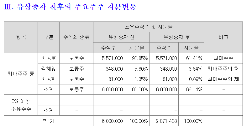 이닉스 주주 지분