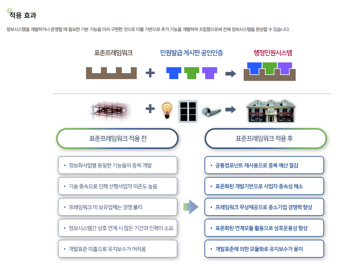 전자정부 표준프레임워크 적용 효과