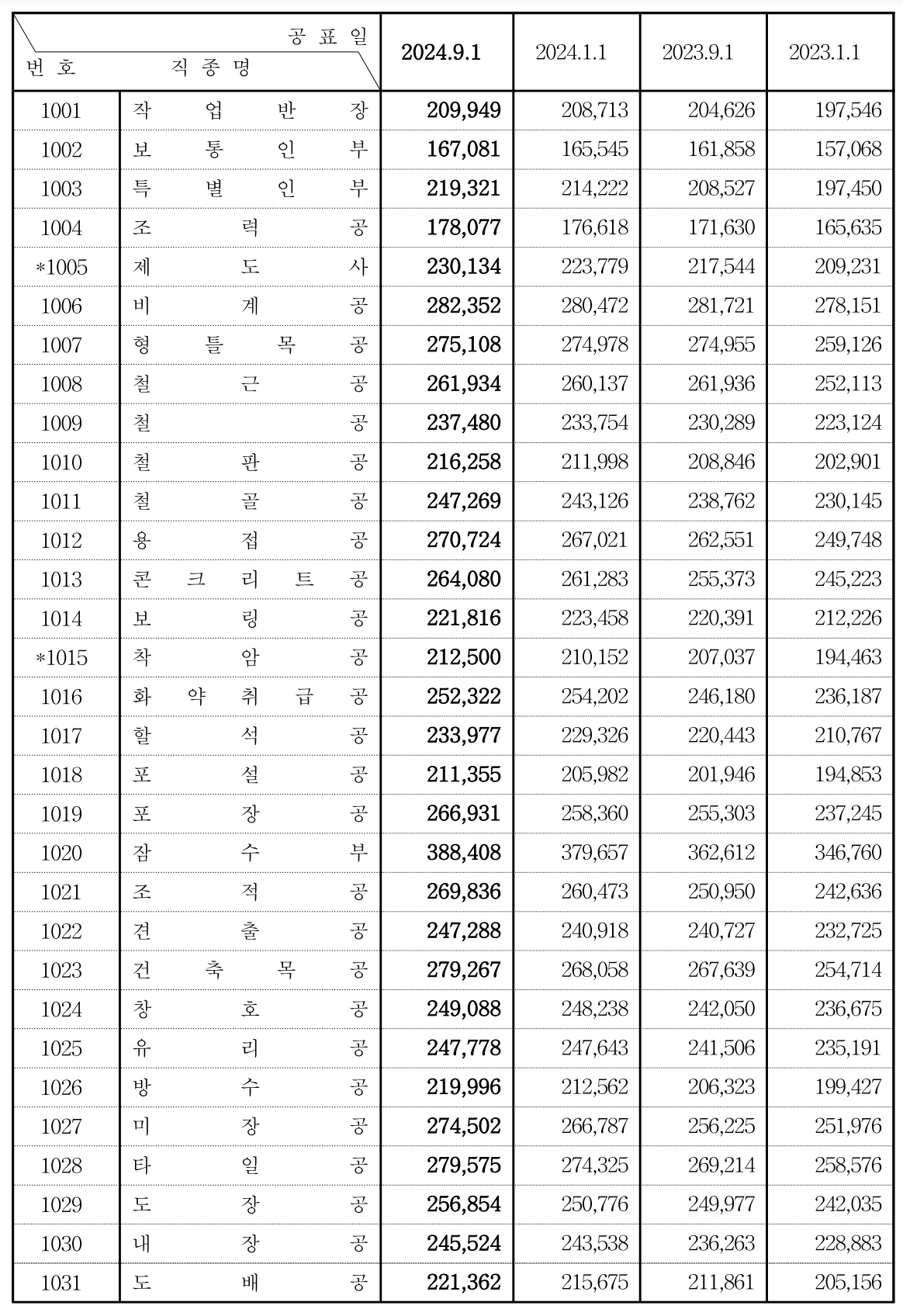 2024 하반기 건설업 임금 노임단가 표
2