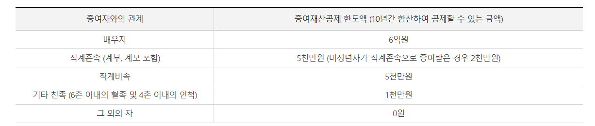 2. 증여세 공제제도2