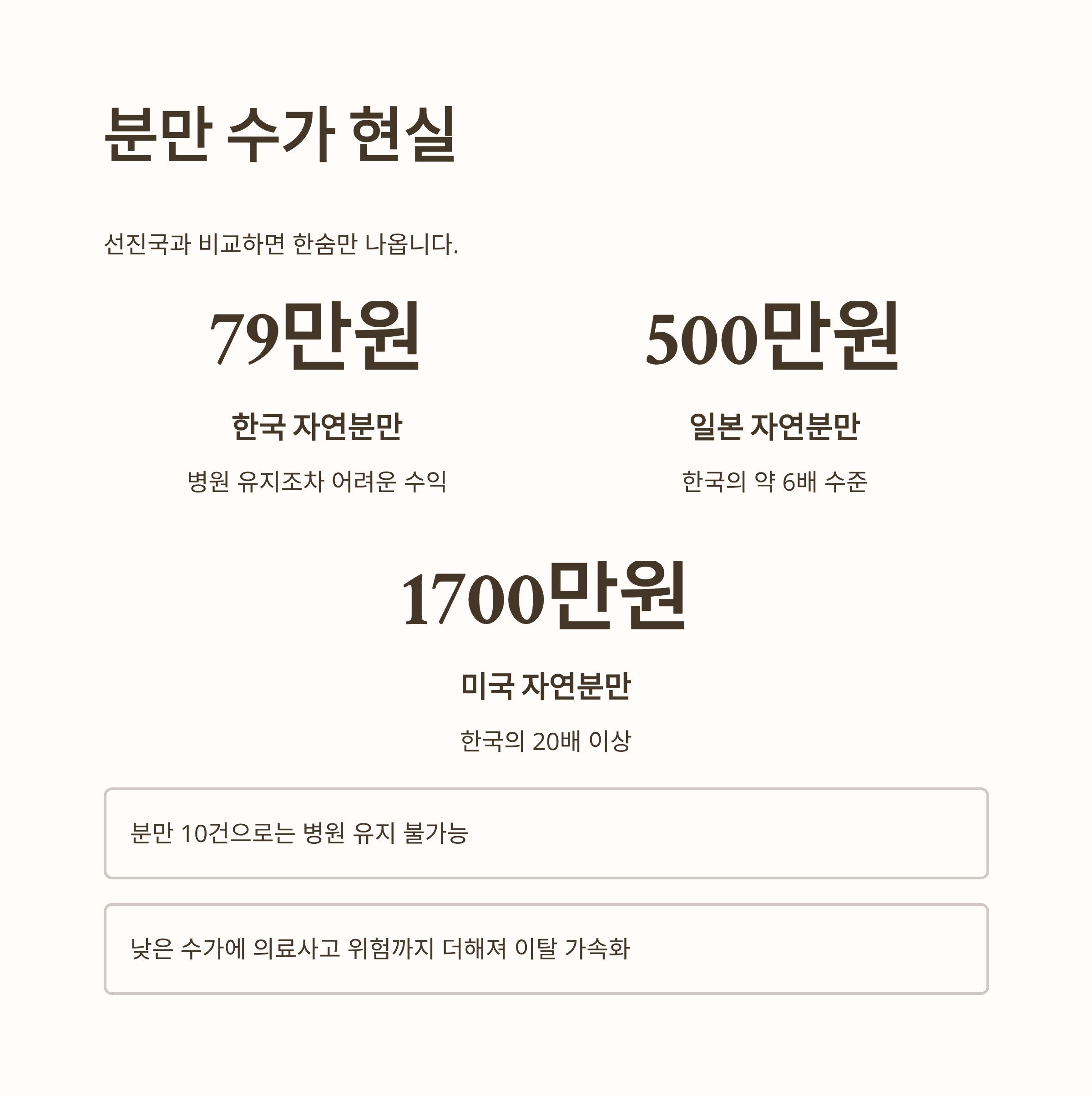 한국, 일본, 미국의 자연분만 수가를 비교한 인포그래픽으로, 낮은 수가로 인한 병원 운영난과 의료사고 위험 증가를 강조한 이미지