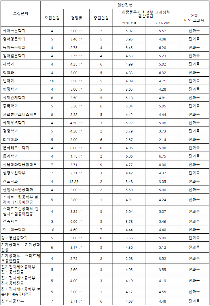창원대 수시 학생부종합전형 결과