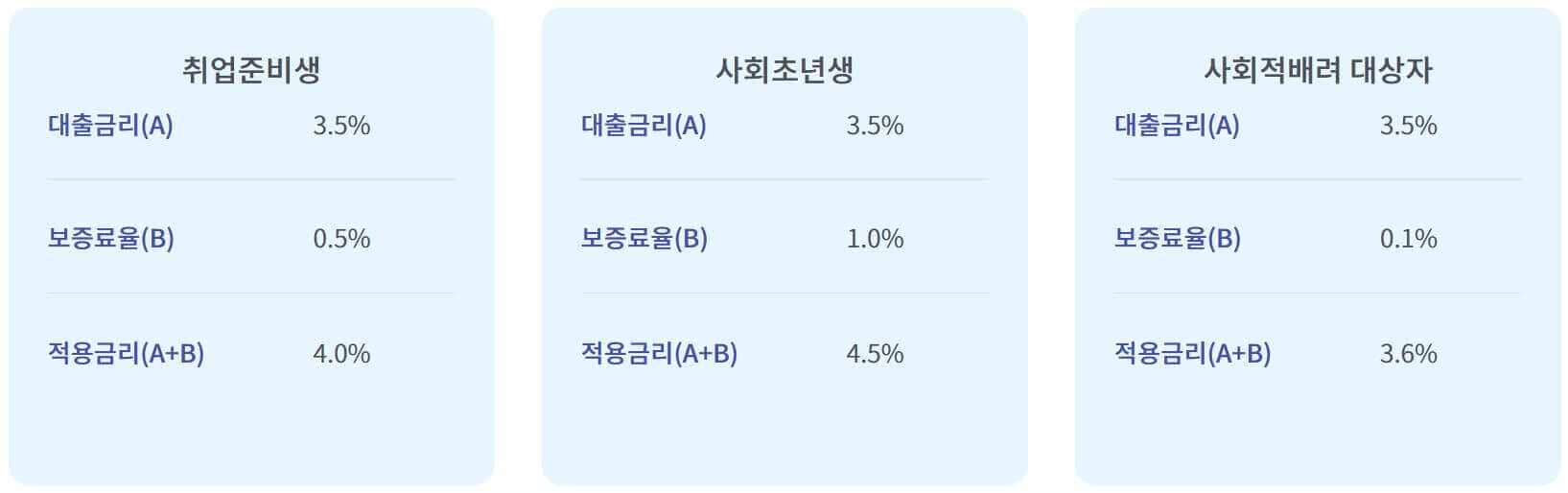 햇살론유스 보증한도