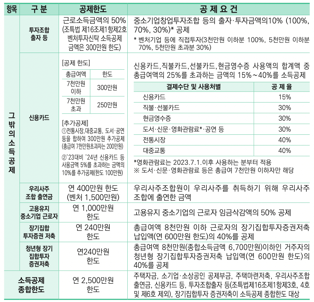 연말정산-신용카드