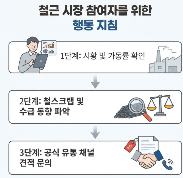 철근 생산량 및 시장 점유율