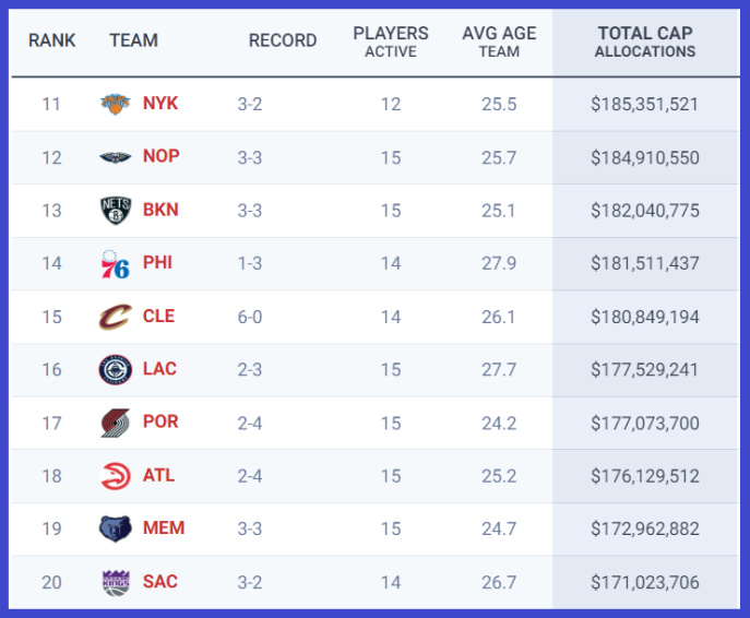 NBA 팀 연봉 순위 11위-20위