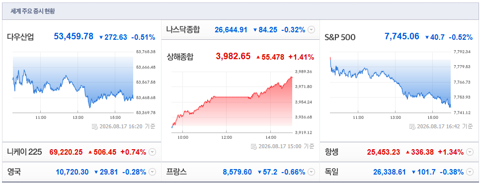 2026-08-17, 16시 20분 주요국가 증시현황 [출처=네이버 Pay 증권 제공]