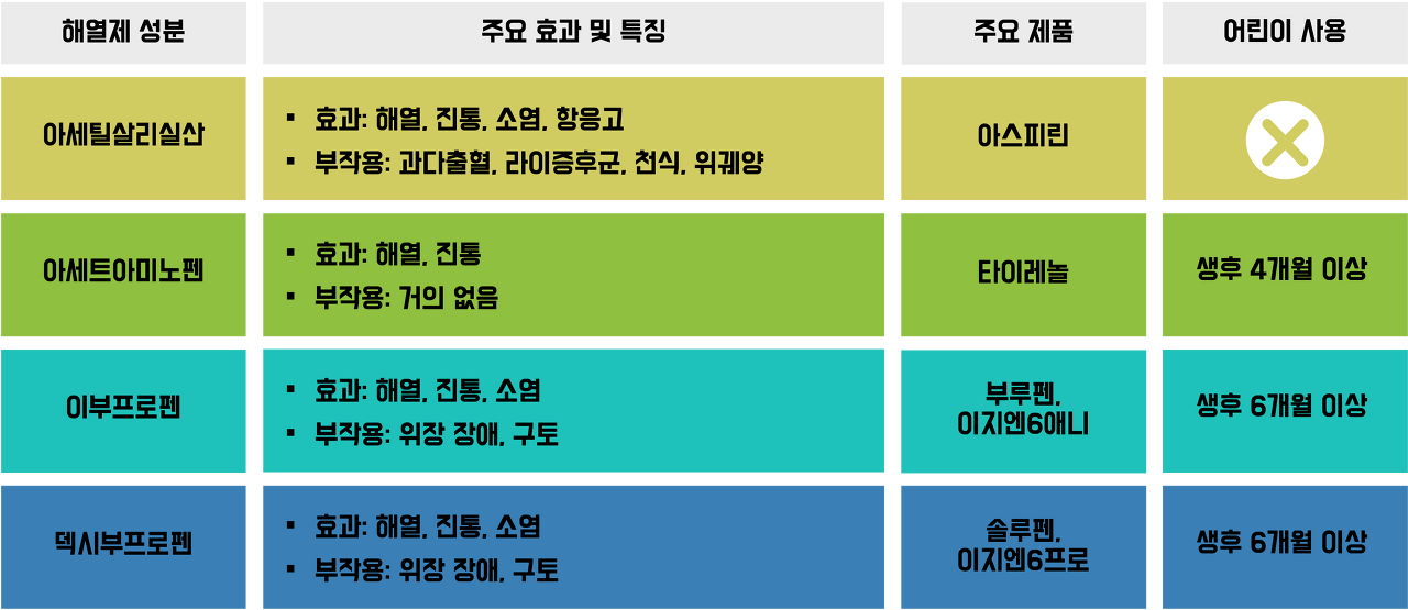 해열제 주성분 비교