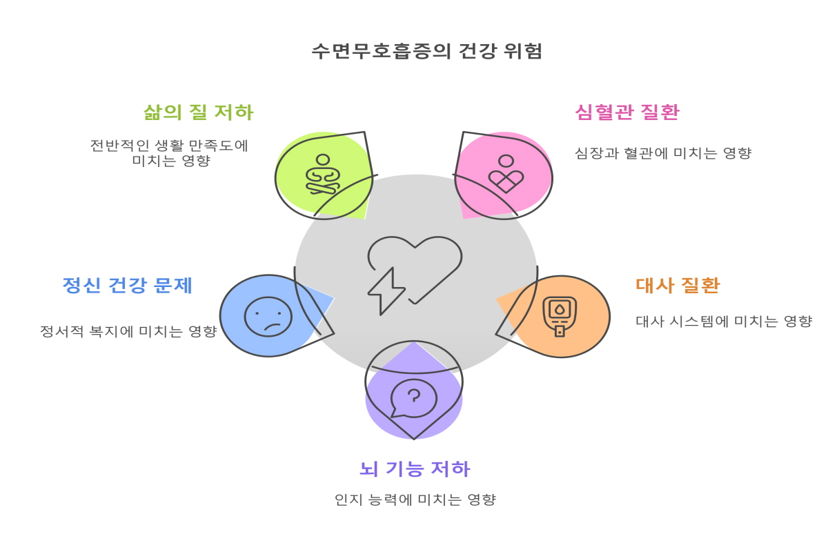 수면 무호흡증 치료
