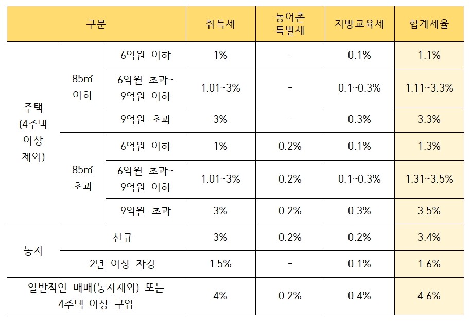 취득세