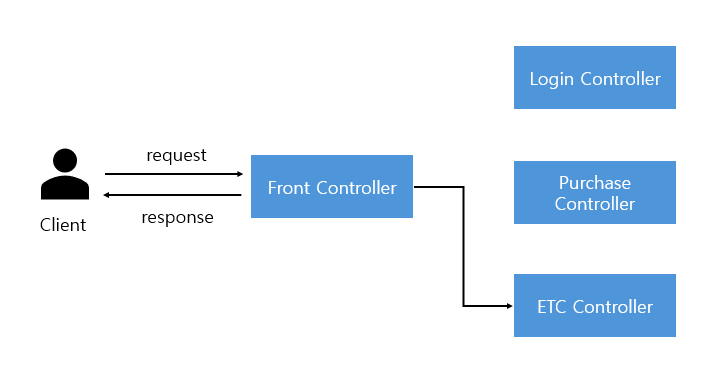 프론트 컨트롤러(front controller)