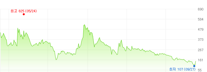 씨케이에이치-주가변화