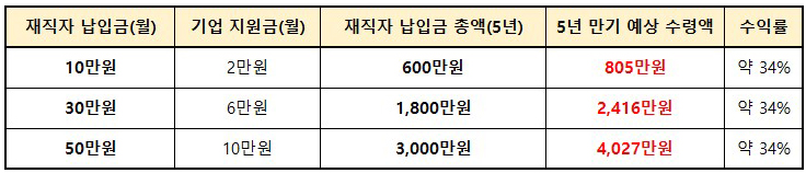 가입금 및 만기수령액