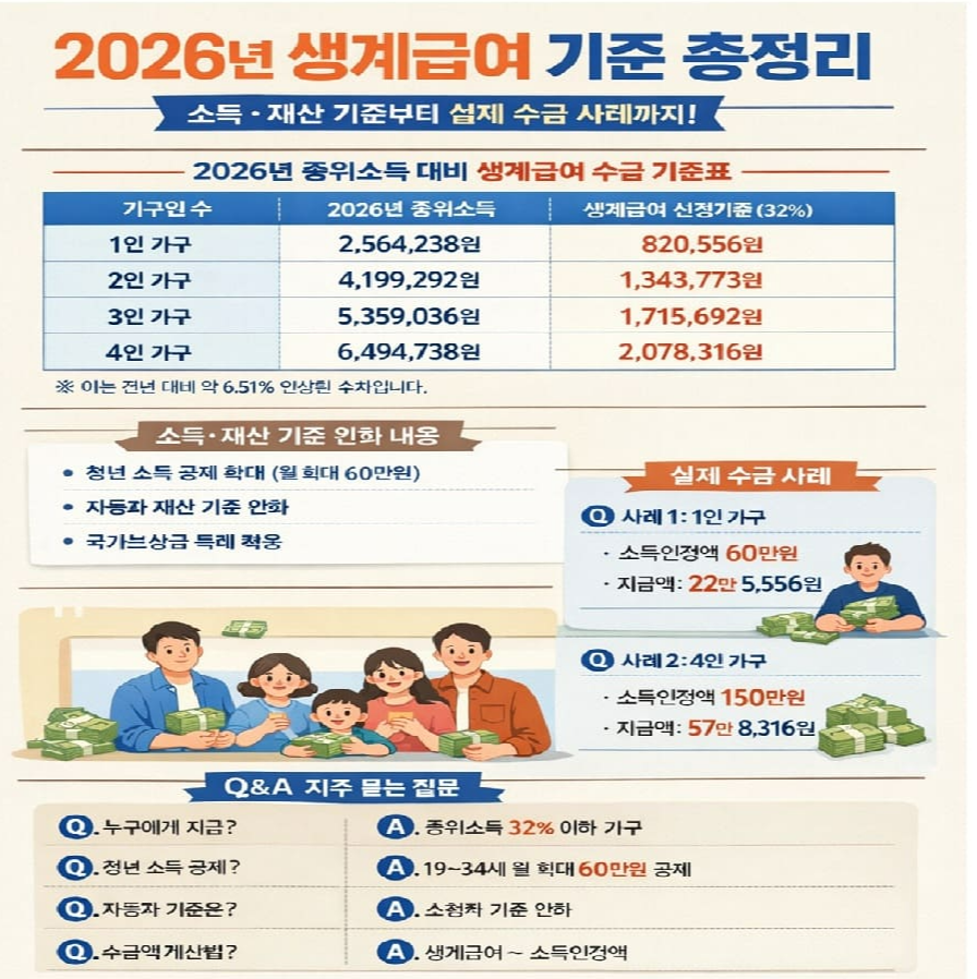 2026년 생계급여 지급액 : 소득 기준 및 신청 서류 완벽 가이드