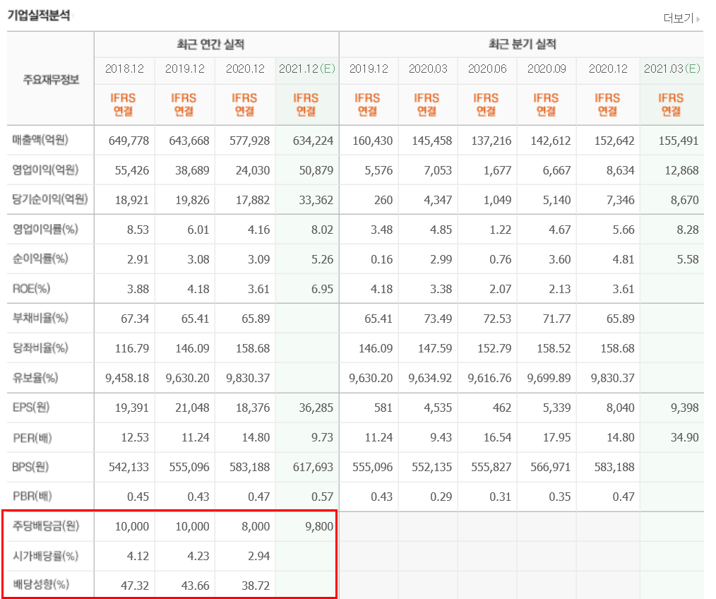 포스코-시가배당률-배당성향
