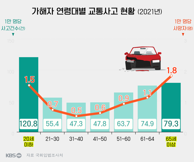 고령자 조건부 운전면허제