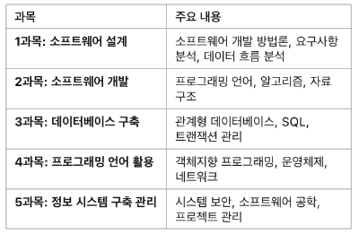 정보처리기사 필기 완벽 가이드 ❘ 시험 개요, 공부 방법, 최신 기출 분석