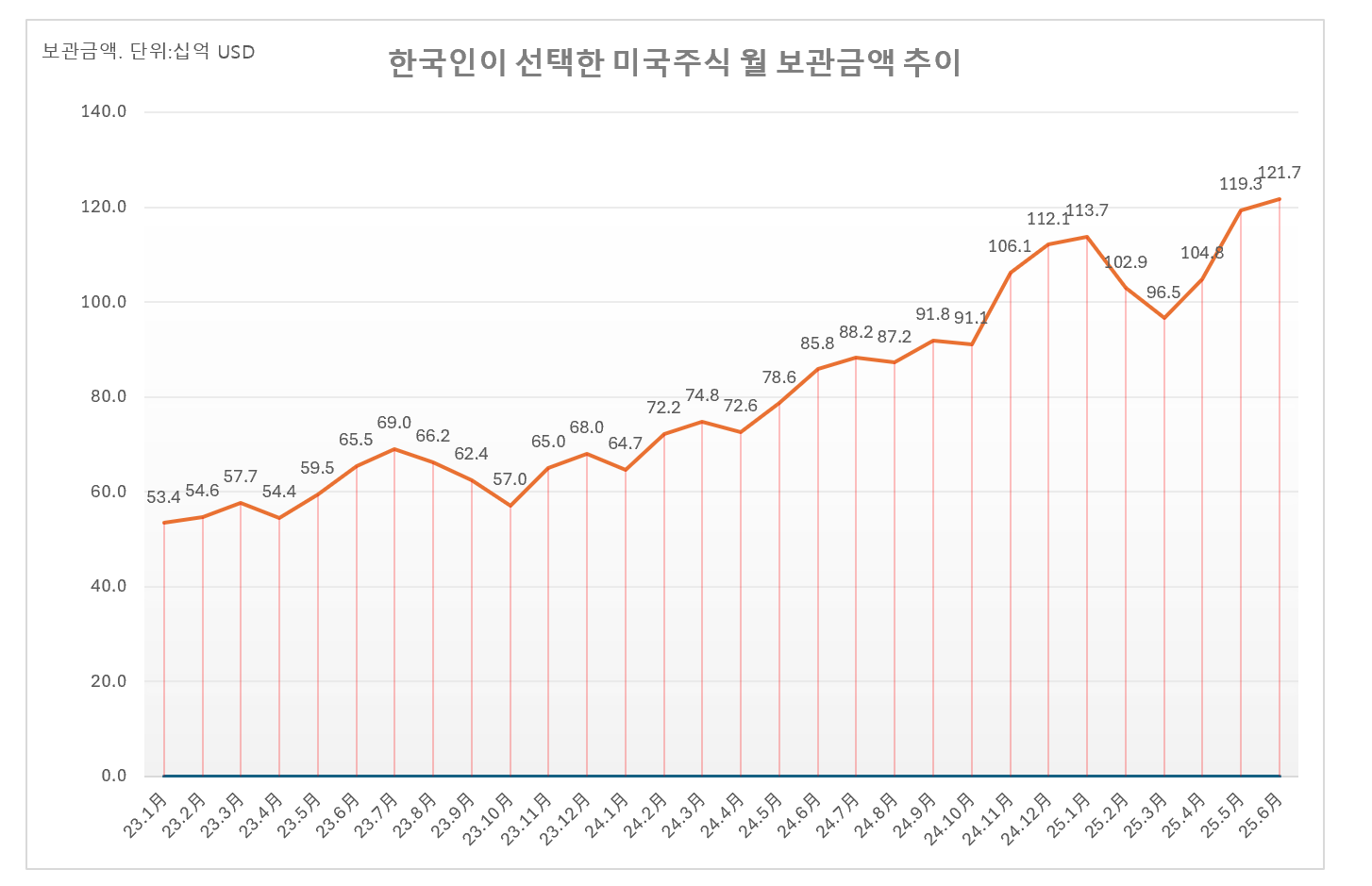 2025년 6월 12일 한국인의 미국 주식 월별 보관금액 추이 그래프