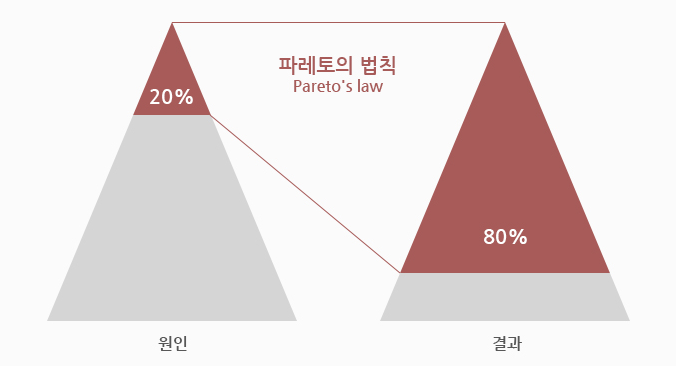 Pareto 80&ndash;20 rule redis cache