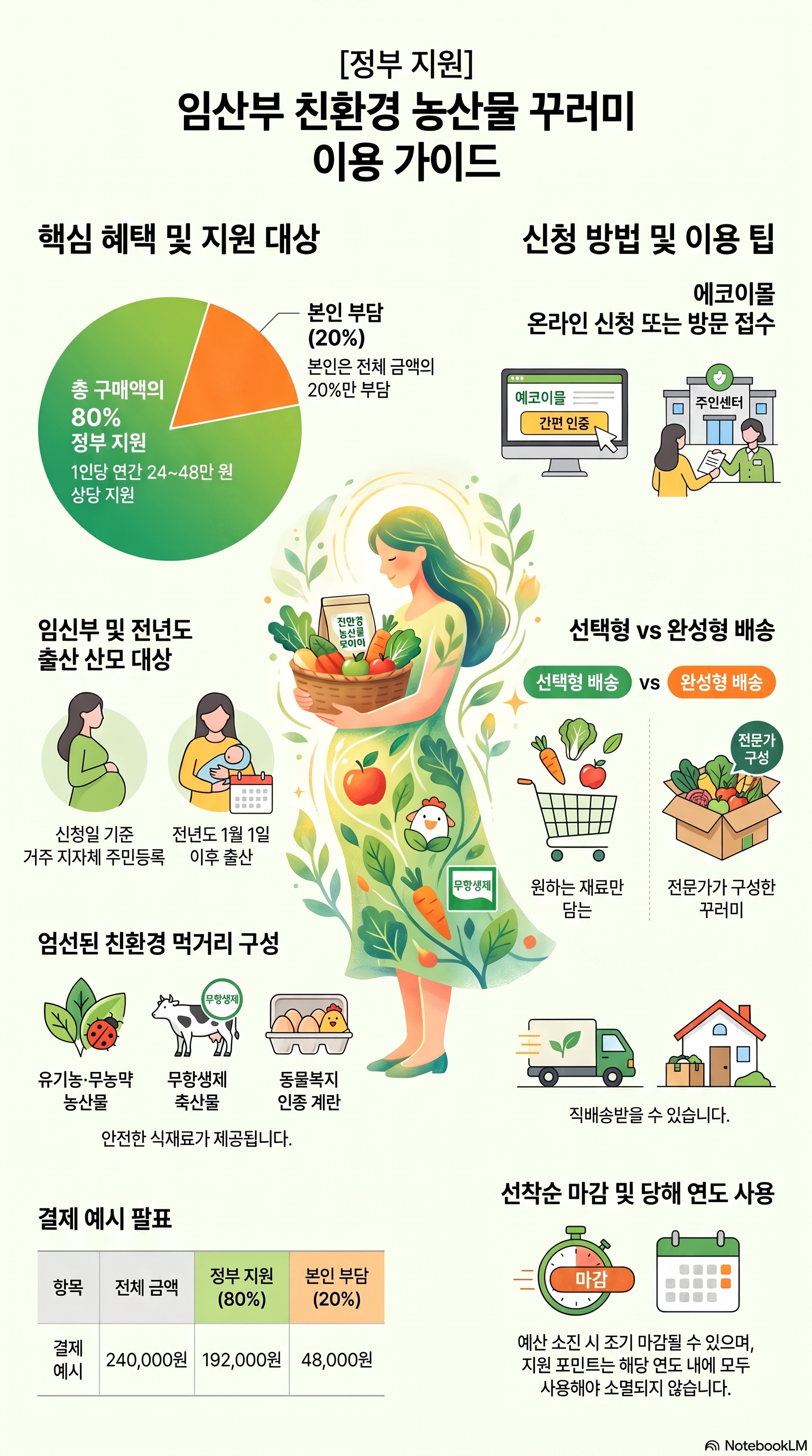 임산부 친환경 농산물 꾸러미 신청 방법