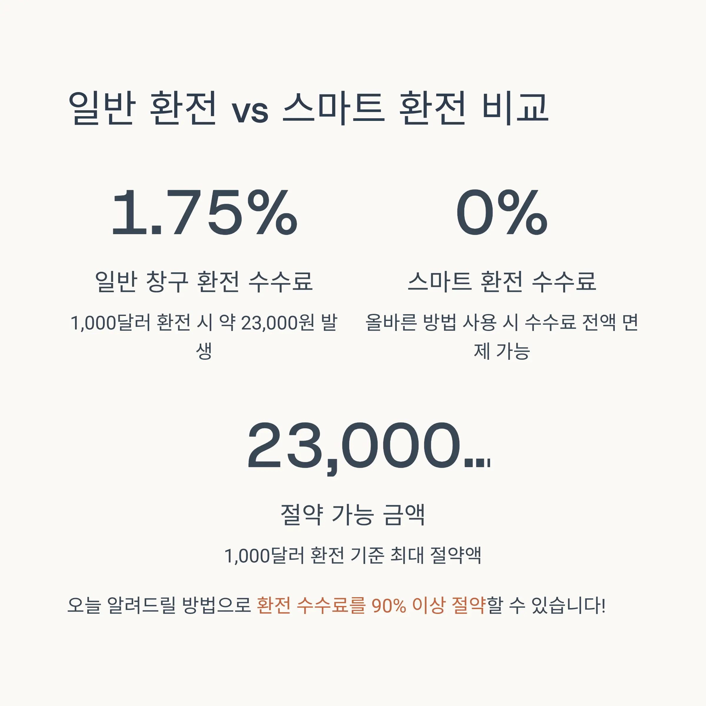 환율 우대 쿠폰 200% 활용법