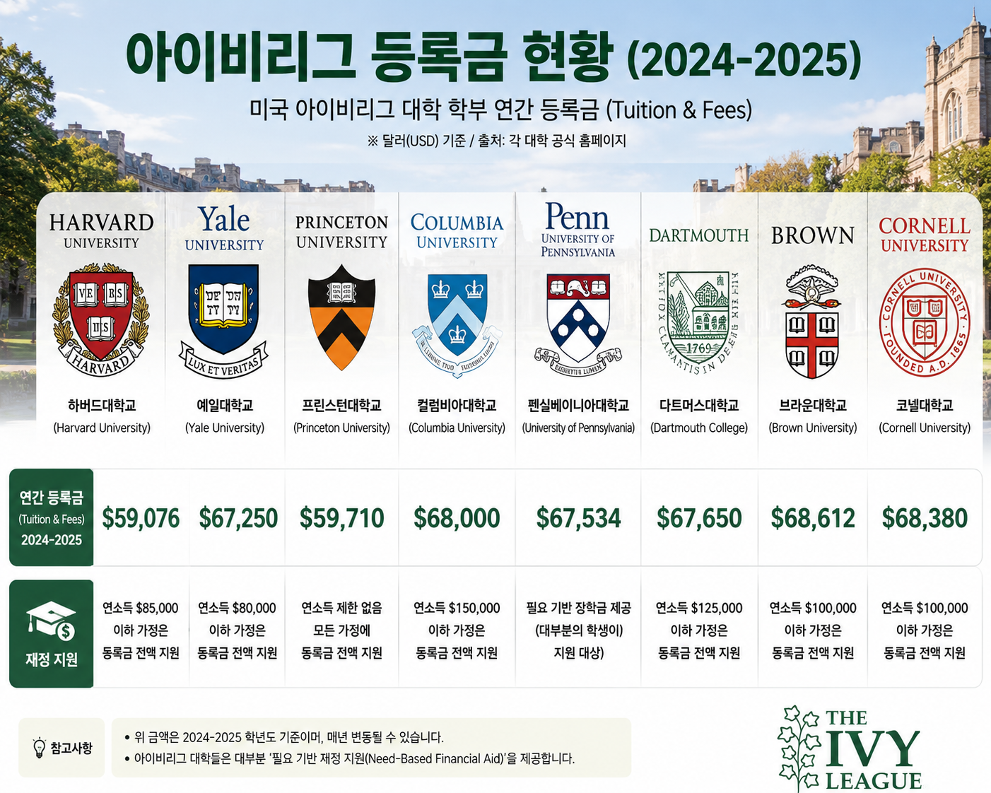아이비리그 학비 도표