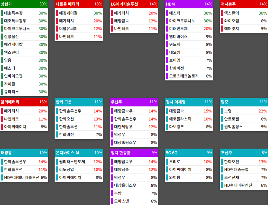 테마에 따른 종목 상승