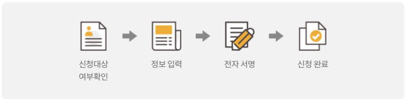 신청 절차 프로세스 안내 이미지