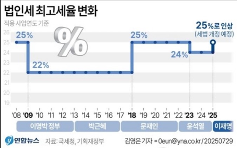 최고세율_변화_08_25