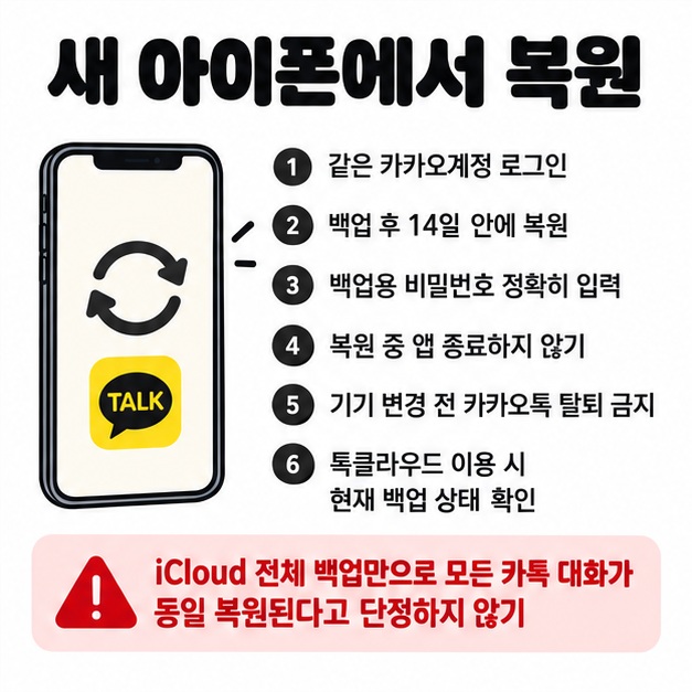 같은 카카오계정 로그인 14일 안에 복원 백업 비밀번호 입력과 톡클라우드 확인을 새 아이폰 복원 체크리스트로 보여주는 카드