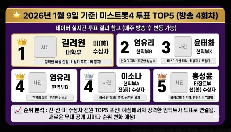 미스트롯4 본선진출자 상세 정보