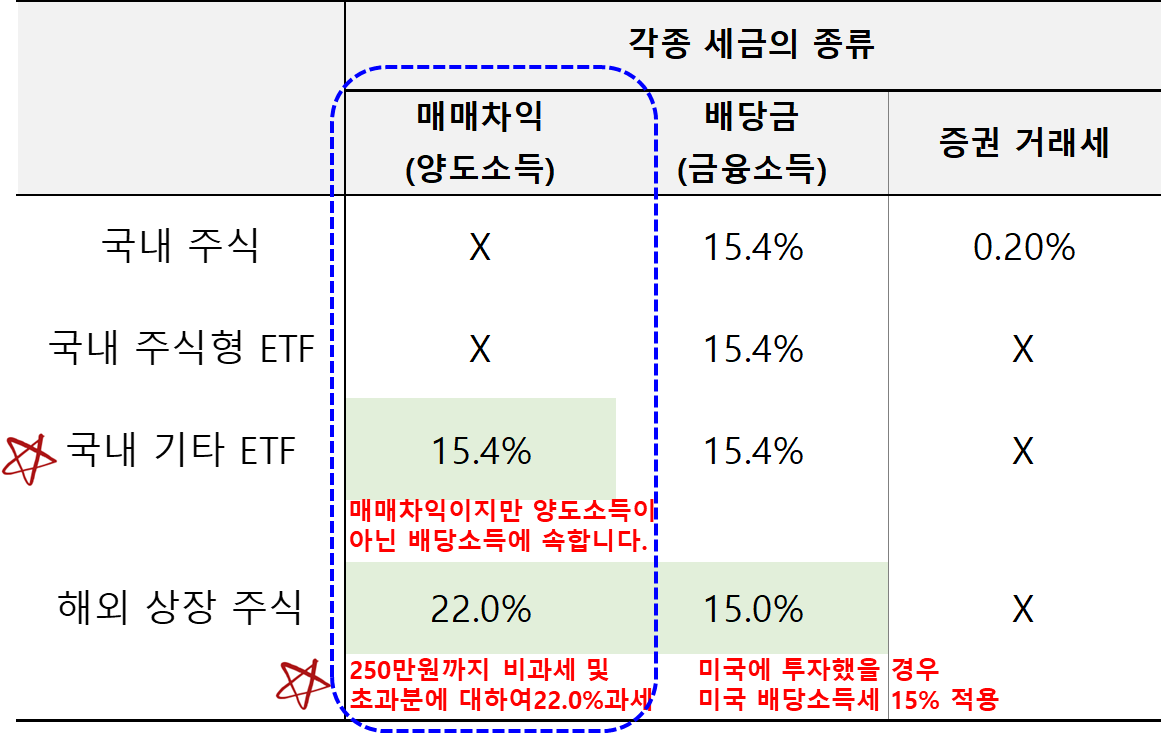 국내 주식, ETF, 해외 주식 매매시 세금(매매차익, 배당금)