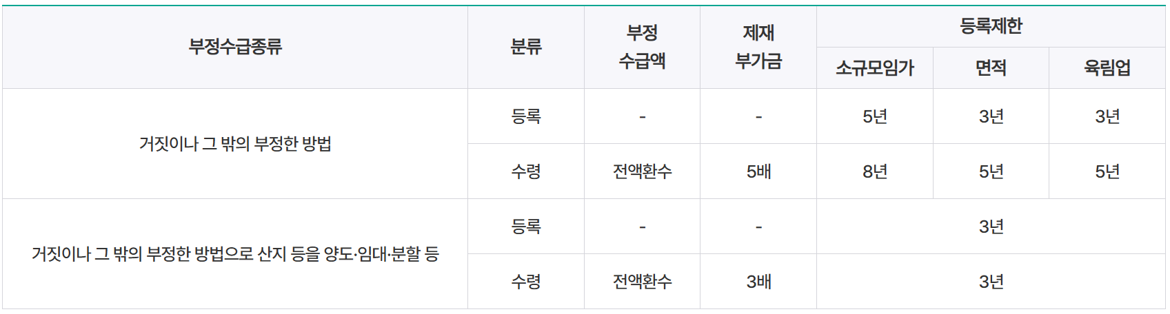임업직불제 신청방법,신청자격,추진절차,의무사항