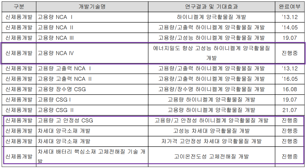 에코프로비엠 - 연구 개발 현황