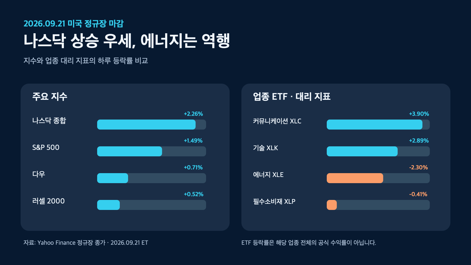 2026년 9월 21일 미국 주요 지수와 업종 ETF 등락률 비교 차트