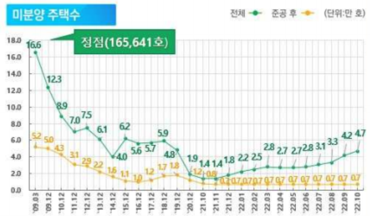 전국 미분양 주택수 흐름