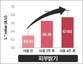 피부 밝기 변화