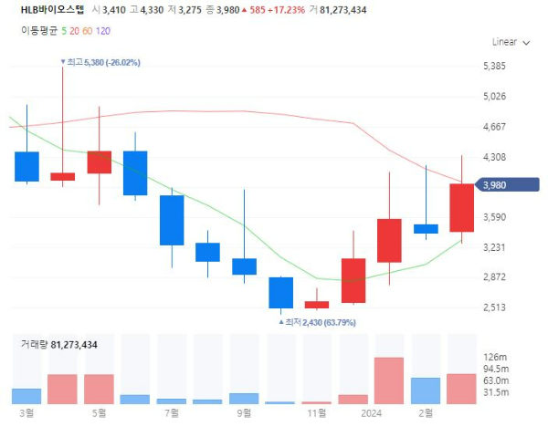 간암치료제리보세라닙관련주대장주수혜주TOP5_HLB바이오스텝