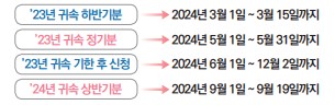 근로자녀장려금_신청기간