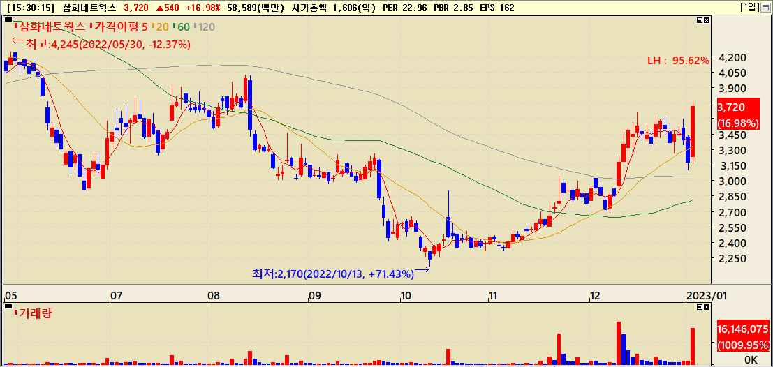 2022년 하반기 삼화네트웍스 주가흐름