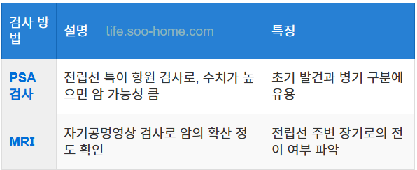 PSA 검사와 MRI