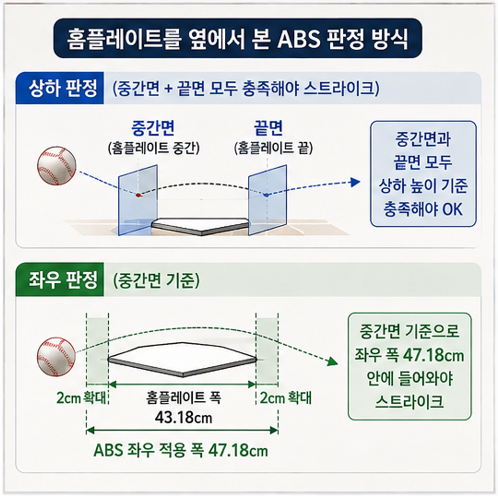 홈플레이트를 옆에서 본 ABS 판정 방식