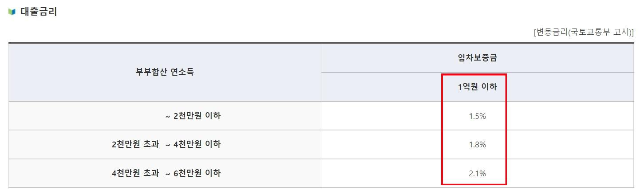청년 버팀목 전세자금