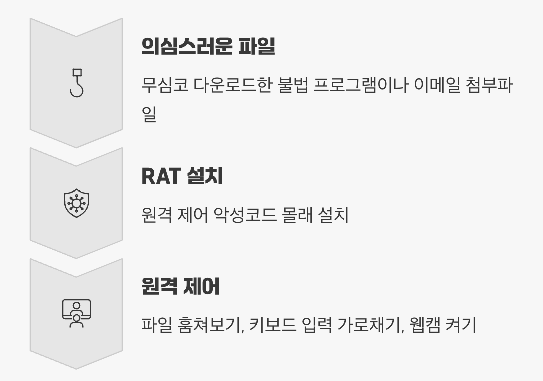 1. 해커는 어떻게 내 카메라를 켤까?