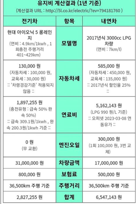 전기차 유지비 비교