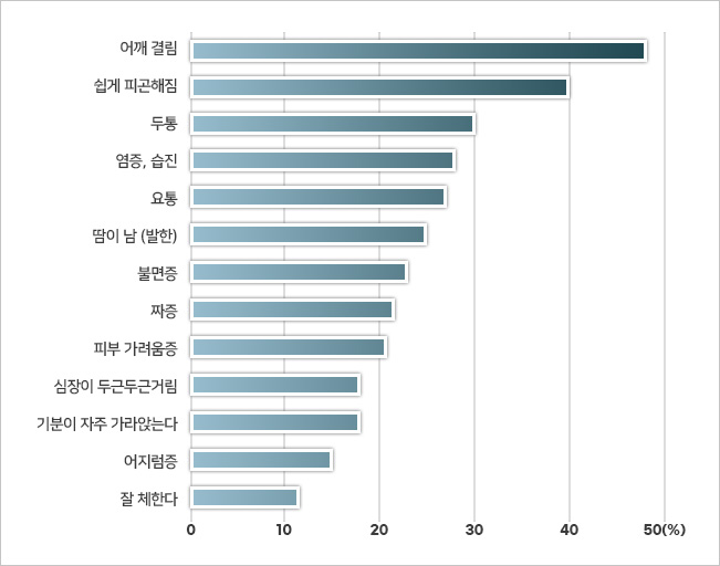 갱년기-증상-발현-비율