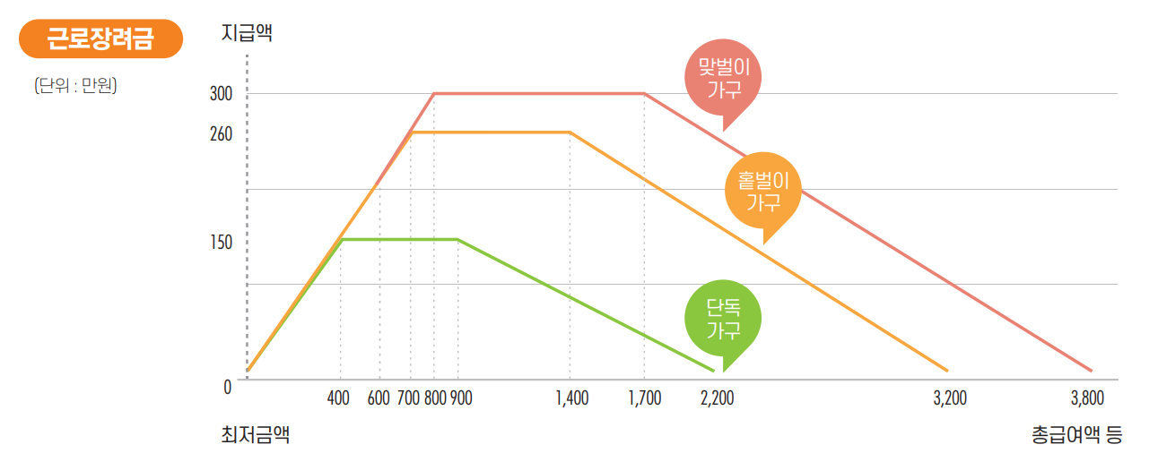 근로장려금 산정표
