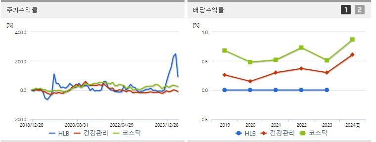 HLB 주가,배당 수익률 지표